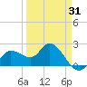 Point Ybel tide chart for Monday, March 31, 2025