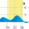 Point Ybel tide chart for Monday, March 3, 2025