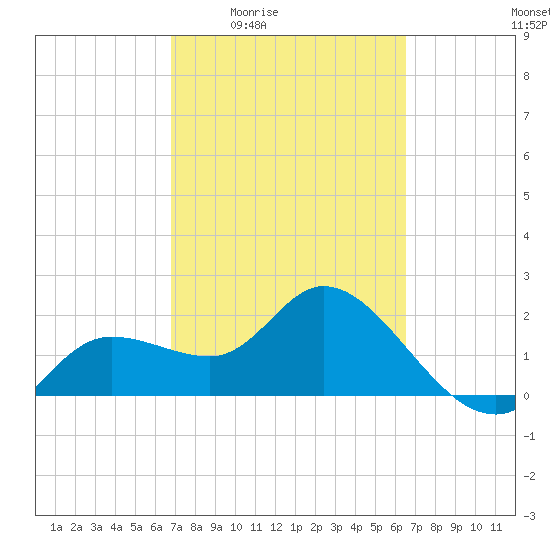 Point Ybel tide chart for Tuesday, March 4, 2025