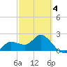 Point Ybel tide chart for Tuesday, March 4, 2025