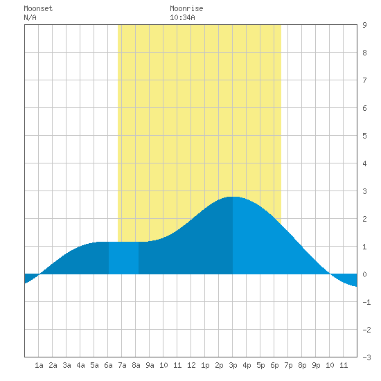 Point Ybel tide chart for Wednesday, March 5, 2025