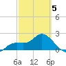 Point Ybel tide chart for Wednesday, March 5, 2025