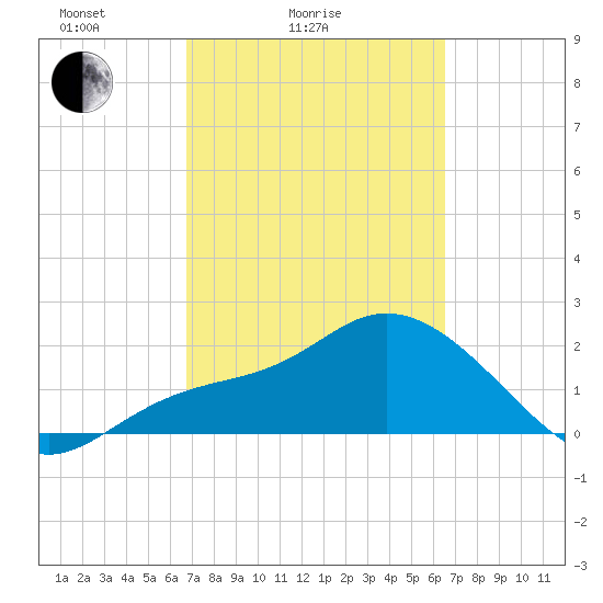 Point Ybel tide chart for Thursday, March 6, 2025