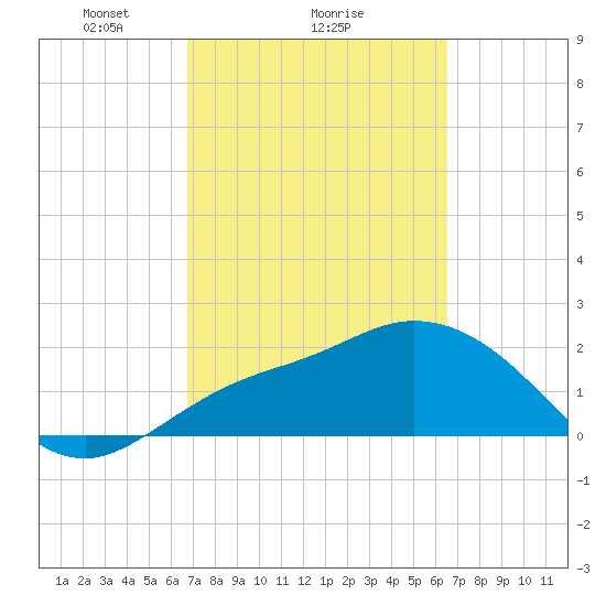 Point Ybel tide chart for Friday, March 7, 2025
