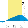 Point Ybel tide chart for Friday, March 7, 2025