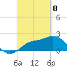 Point Ybel tide chart for Saturday, March 8, 2025