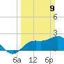 Point Ybel tide chart for Sunday, March 9, 2025