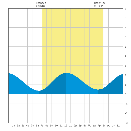 Point Ybel tide chart for Thursday, April 10, 2025