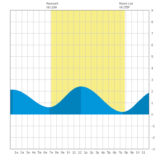 Point Ybel tide chart for Friday, April 11, 2025