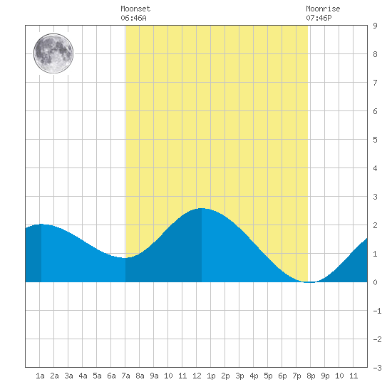 Point Ybel tide chart for Saturday, April 12, 2025
