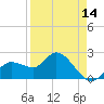 Point Ybel tide chart for Monday, April 14, 2025