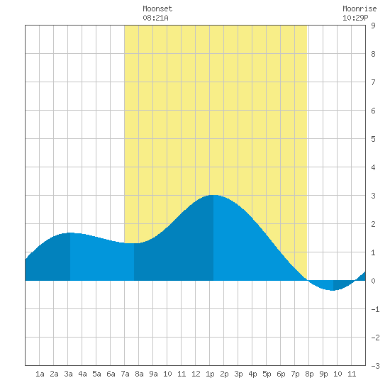 Point Ybel tide chart for Tuesday, April 15, 2025