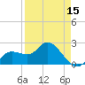Point Ybel tide chart for Tuesday, April 15, 2025