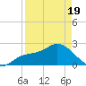Point Ybel tide chart for Saturday, April 19, 2025