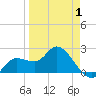 Point Ybel tide chart for Tuesday, April 1, 2025