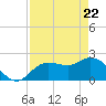 Point Ybel tide chart for Tuesday, April 22, 2025