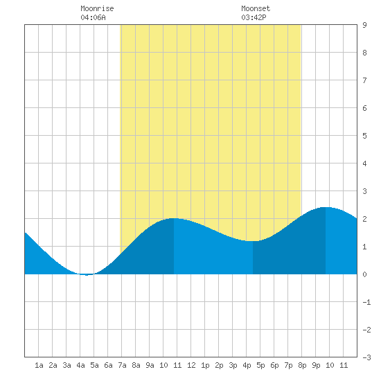 Point Ybel tide chart for Wednesday, April 23, 2025