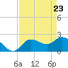 Point Ybel tide chart for Wednesday, April 23, 2025