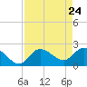 Point Ybel tide chart for Thursday, April 24, 2025