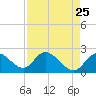 Point Ybel tide chart for Friday, April 25, 2025