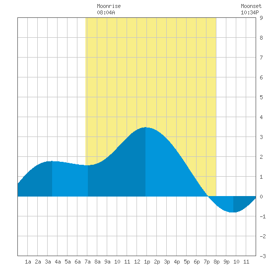 Point Ybel tide chart for Tuesday, April 29, 2025