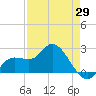 Point Ybel tide chart for Tuesday, April 29, 2025