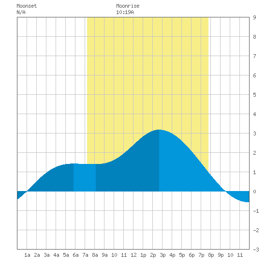 Point Ybel tide chart for Wednesday, April 2, 2025
