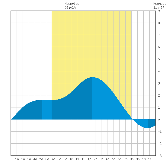 Point Ybel tide chart for Wednesday, April 30, 2025