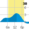 Point Ybel tide chart for Wednesday, April 30, 2025