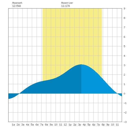 Point Ybel tide chart for Thursday, April 3, 2025