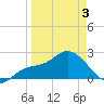 Point Ybel tide chart for Thursday, April 3, 2025