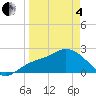 Point Ybel tide chart for Friday, April 4, 2025