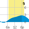 Point Ybel tide chart for Saturday, April 5, 2025