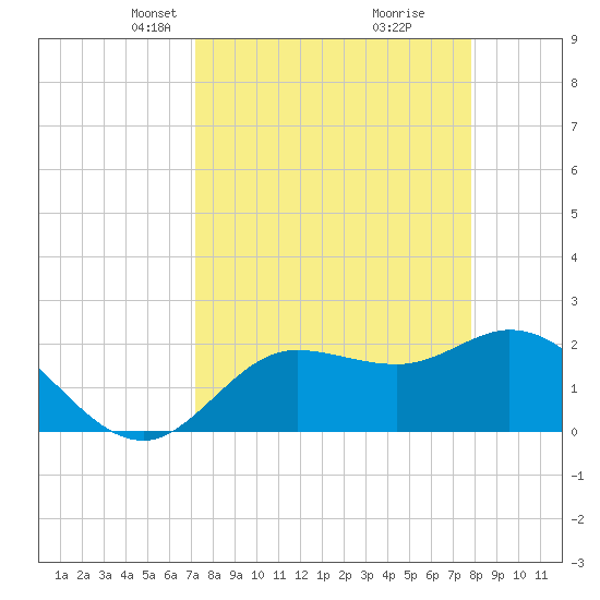 Point Ybel tide chart for Monday, April 7, 2025