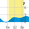 Point Ybel tide chart for Monday, April 7, 2025