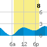 Point Ybel tide chart for Tuesday, April 8, 2025