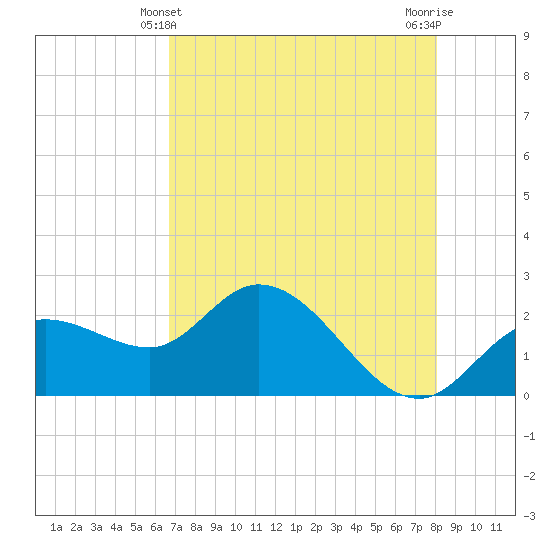 Point Ybel tide chart for Saturday, May 10, 2025