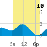Point Ybel tide chart for Saturday, May 10, 2025