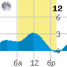 Point Ybel tide chart for Monday, May 12, 2025