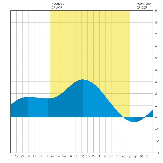 Point Ybel tide chart for Tuesday, May 13, 2025