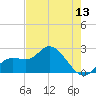 Point Ybel tide chart for Tuesday, May 13, 2025