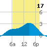 Point Ybel tide chart for Saturday, May 17, 2025