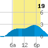 Point Ybel tide chart for Monday, May 19, 2025