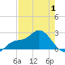 Point Ybel tide chart for Thursday, May 1, 2025