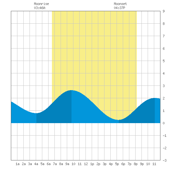 Point Ybel tide chart for Friday, May 23, 2025