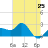 Point Ybel tide chart for Sunday, May 25, 2025