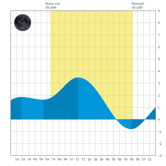 Point Ybel tide chart for Monday, May 26, 2025