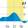 Point Ybel tide chart for Tuesday, May 27, 2025