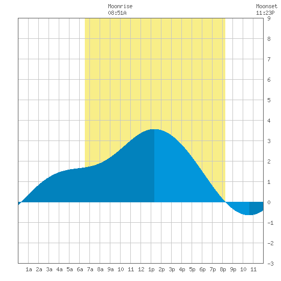 Point Ybel tide chart for Thursday, May 29, 2025