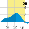 Point Ybel tide chart for Thursday, May 29, 2025